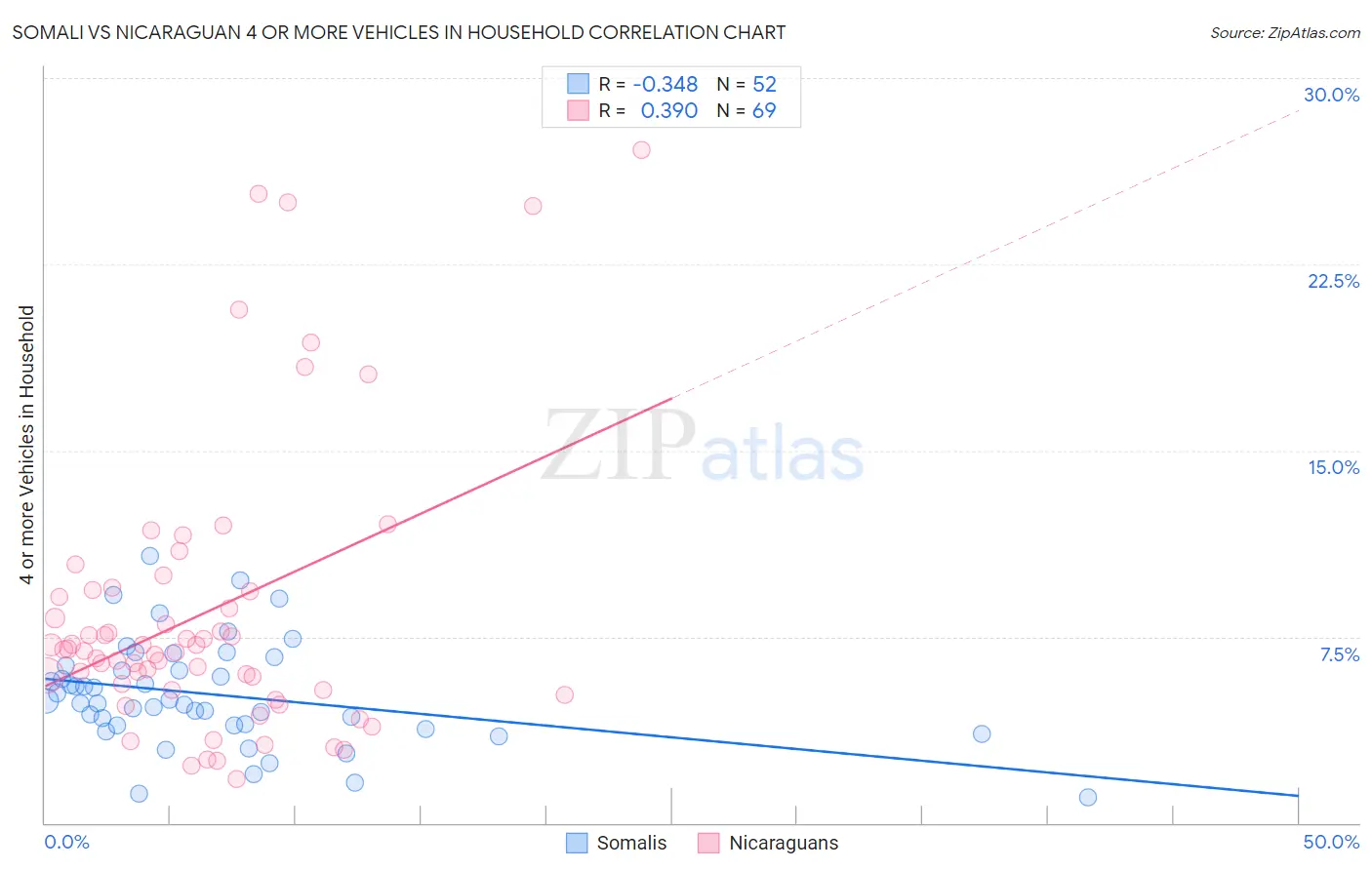 Somali vs Nicaraguan 4 or more Vehicles in Household