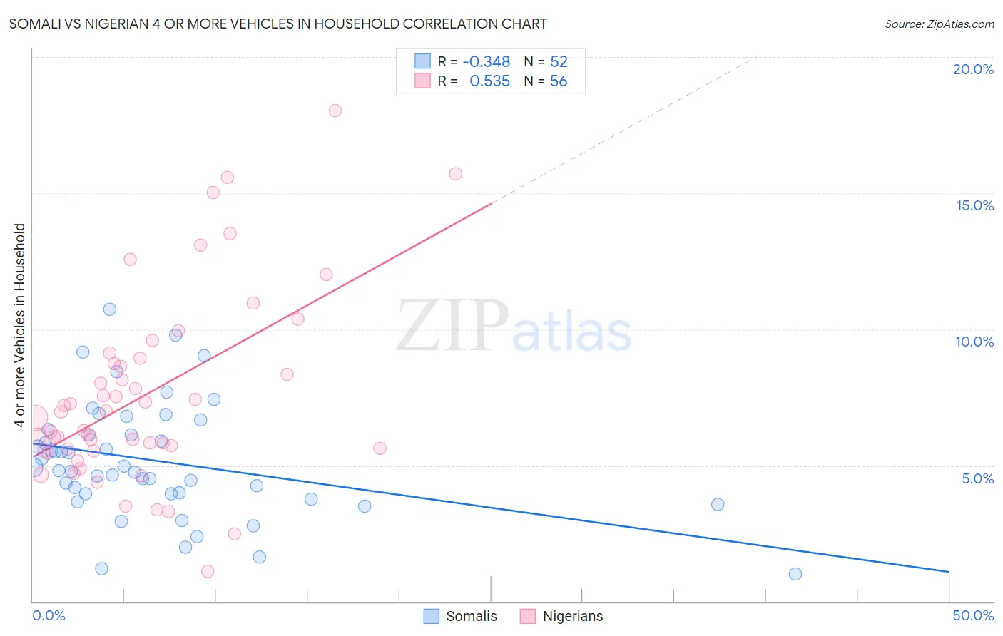 Somali vs Nigerian 4 or more Vehicles in Household