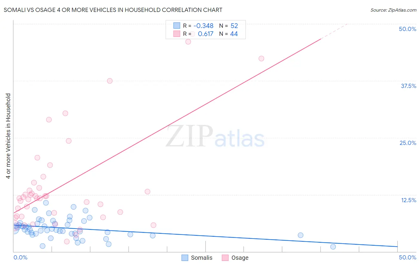 Somali vs Osage 4 or more Vehicles in Household