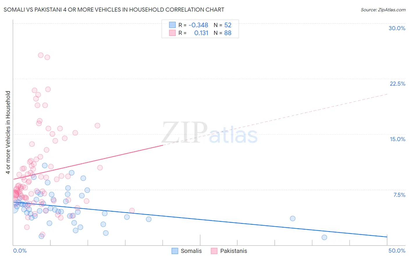 Somali vs Pakistani 4 or more Vehicles in Household