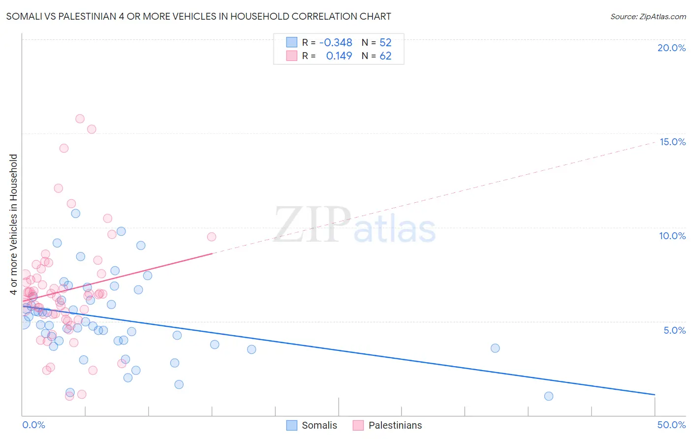 Somali vs Palestinian 4 or more Vehicles in Household