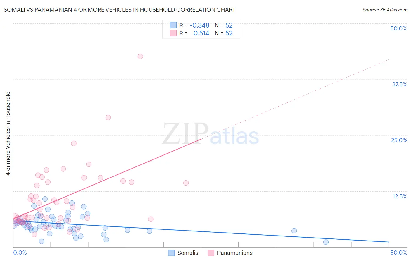 Somali vs Panamanian 4 or more Vehicles in Household