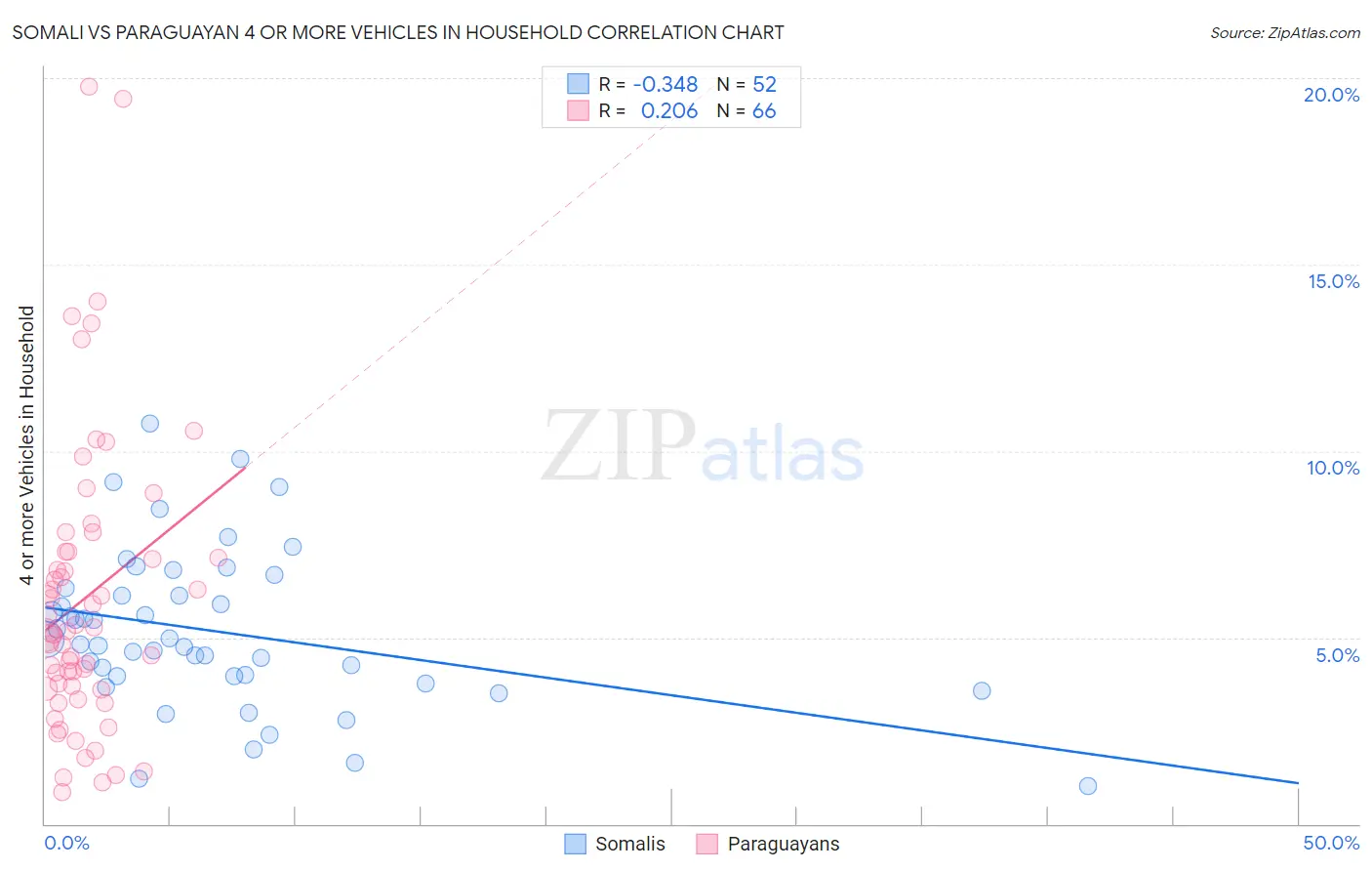Somali vs Paraguayan 4 or more Vehicles in Household