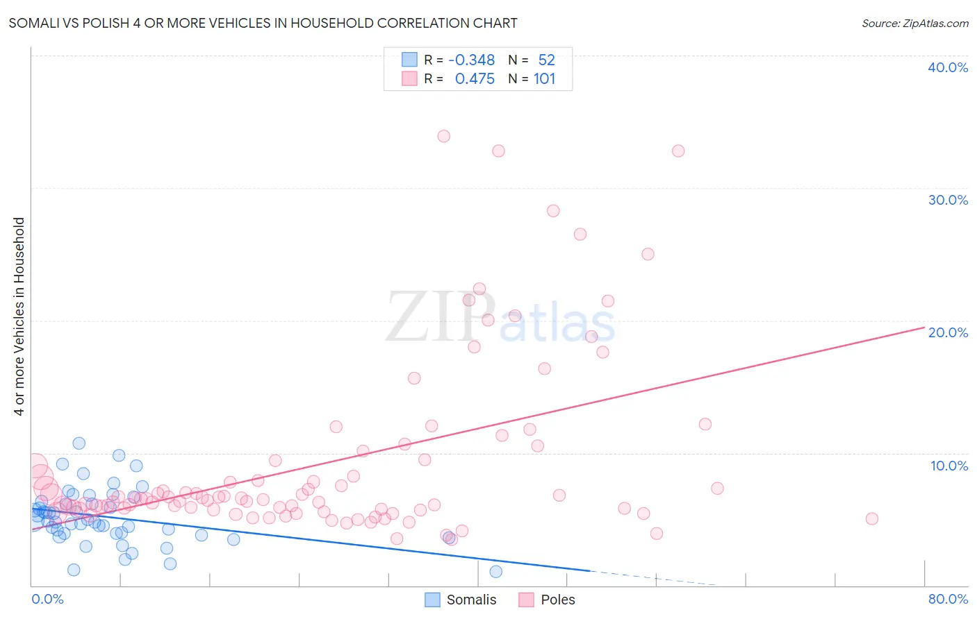 Somali vs Polish 4 or more Vehicles in Household