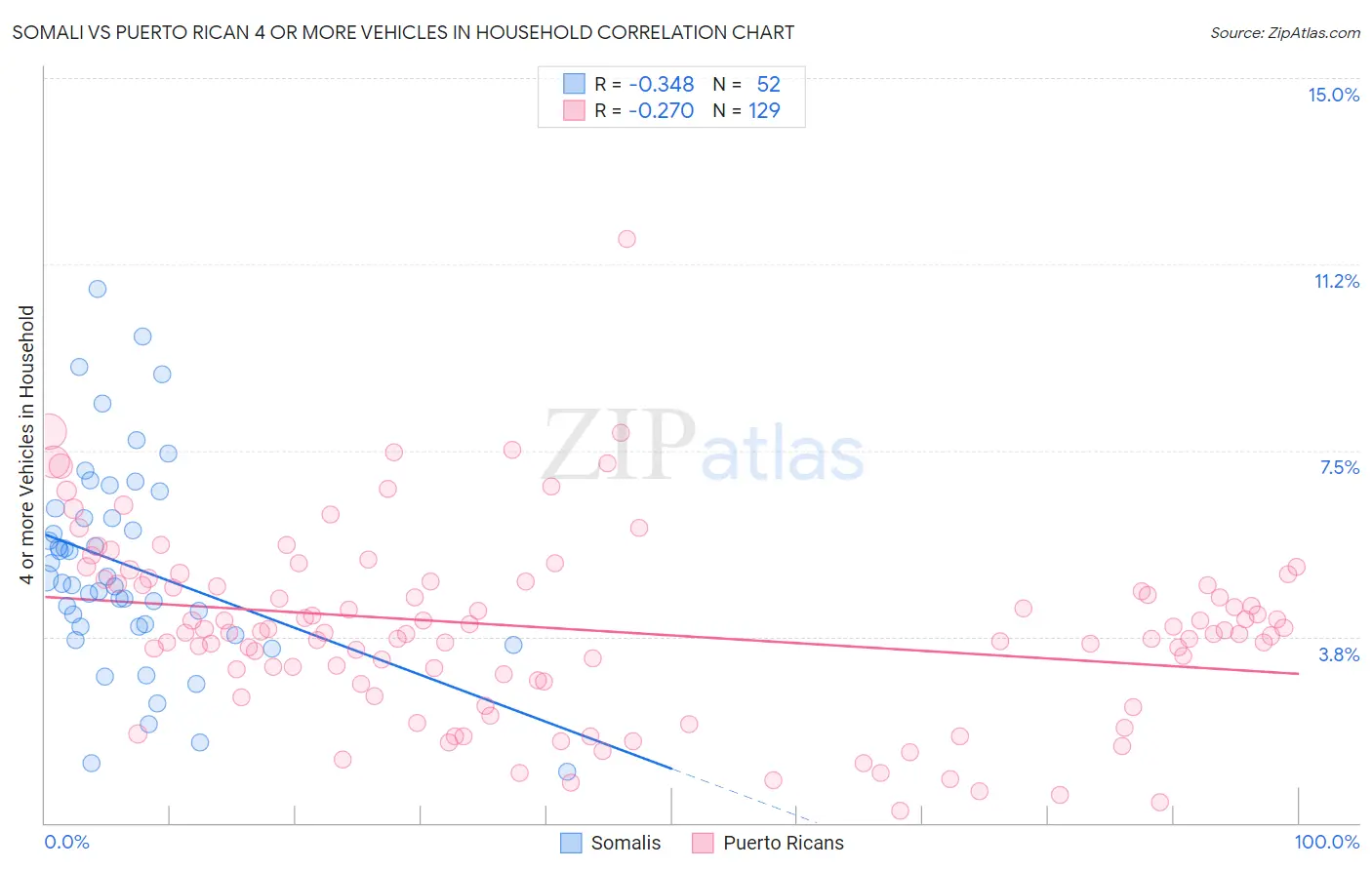 Somali vs Puerto Rican 4 or more Vehicles in Household