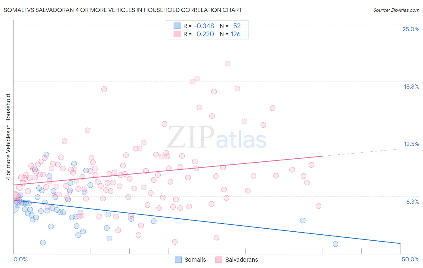 Somali vs Salvadoran 4 or more Vehicles in Household
