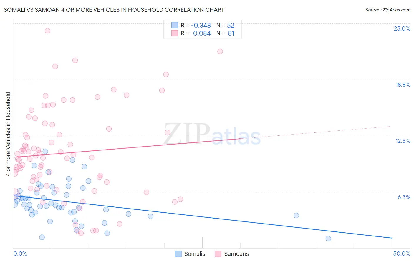 Somali vs Samoan 4 or more Vehicles in Household