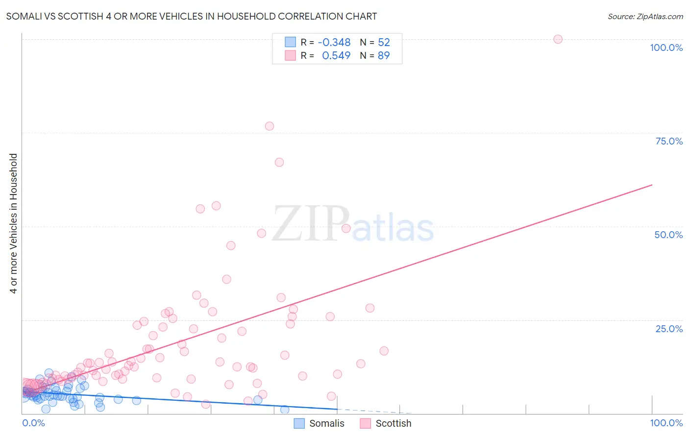 Somali vs Scottish 4 or more Vehicles in Household