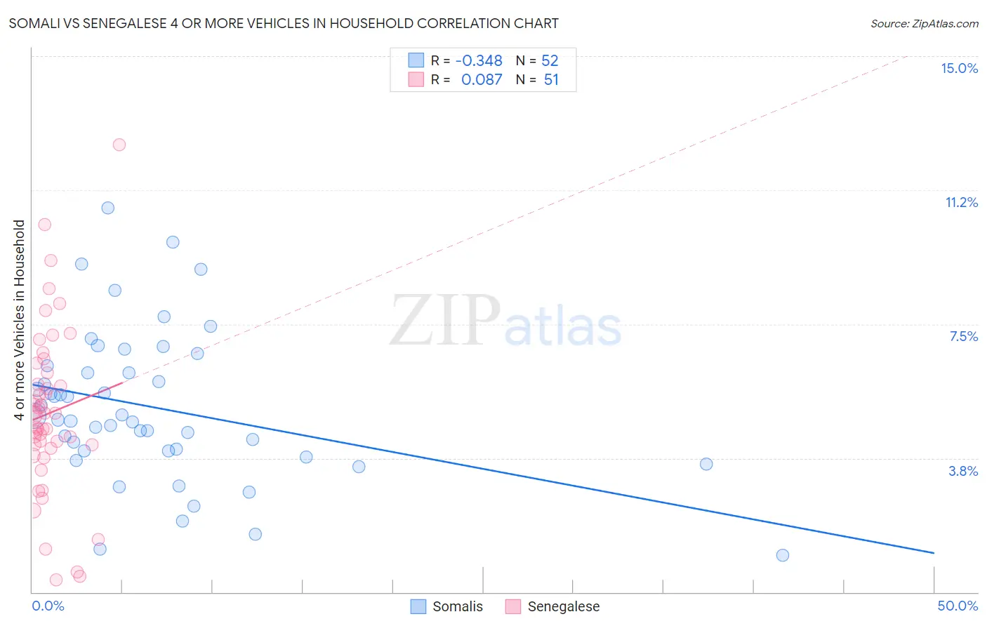 Somali vs Senegalese 4 or more Vehicles in Household