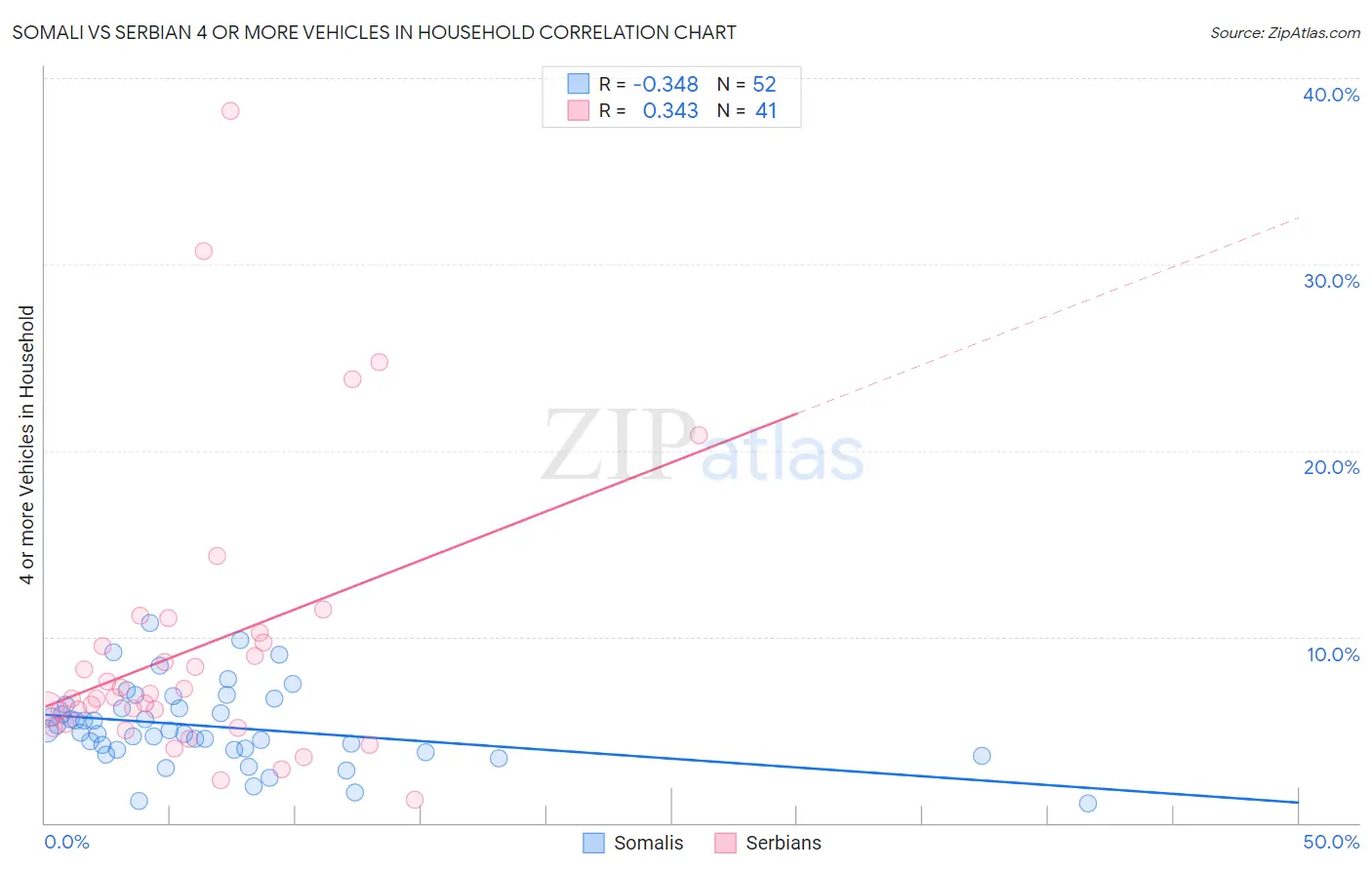 Somali vs Serbian 4 or more Vehicles in Household