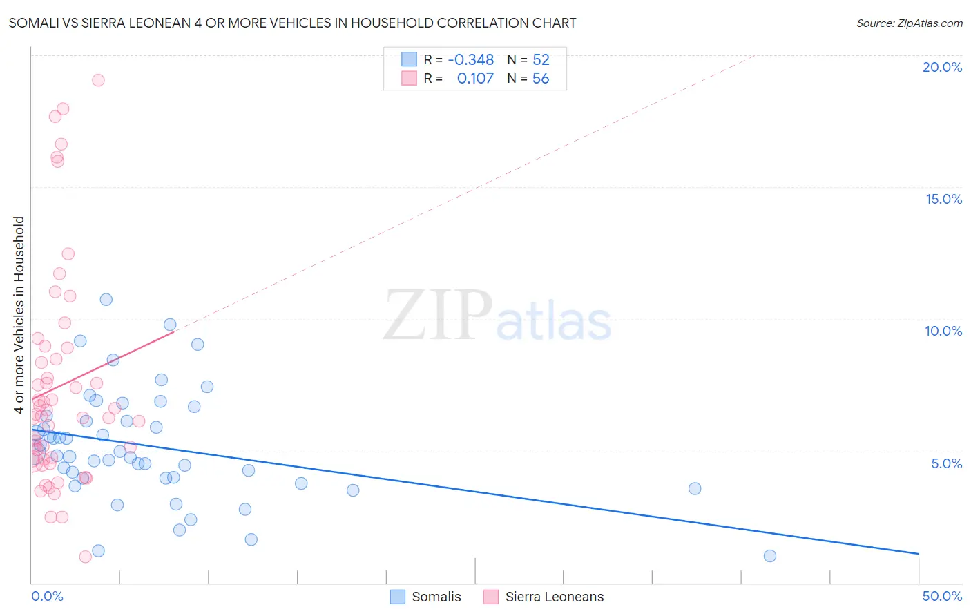 Somali vs Sierra Leonean 4 or more Vehicles in Household