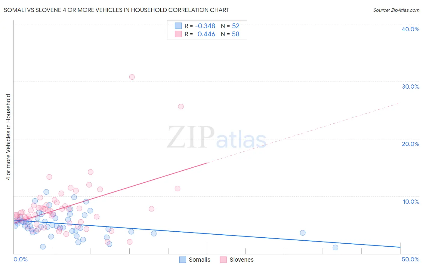 Somali vs Slovene 4 or more Vehicles in Household