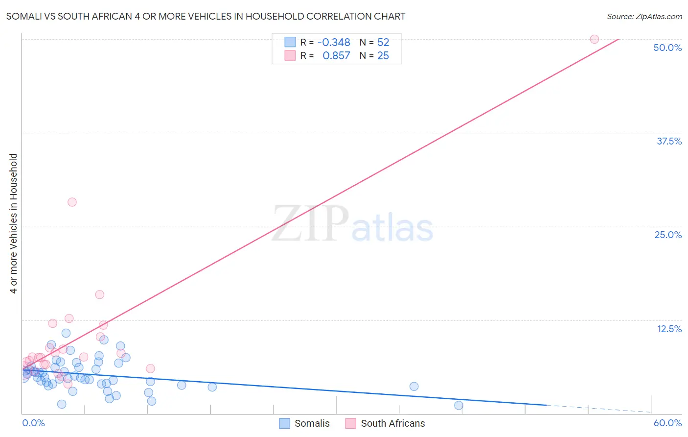 Somali vs South African 4 or more Vehicles in Household