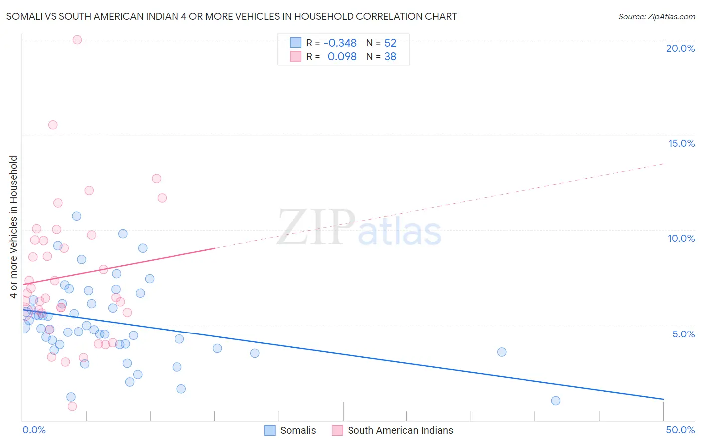 Somali vs South American Indian 4 or more Vehicles in Household