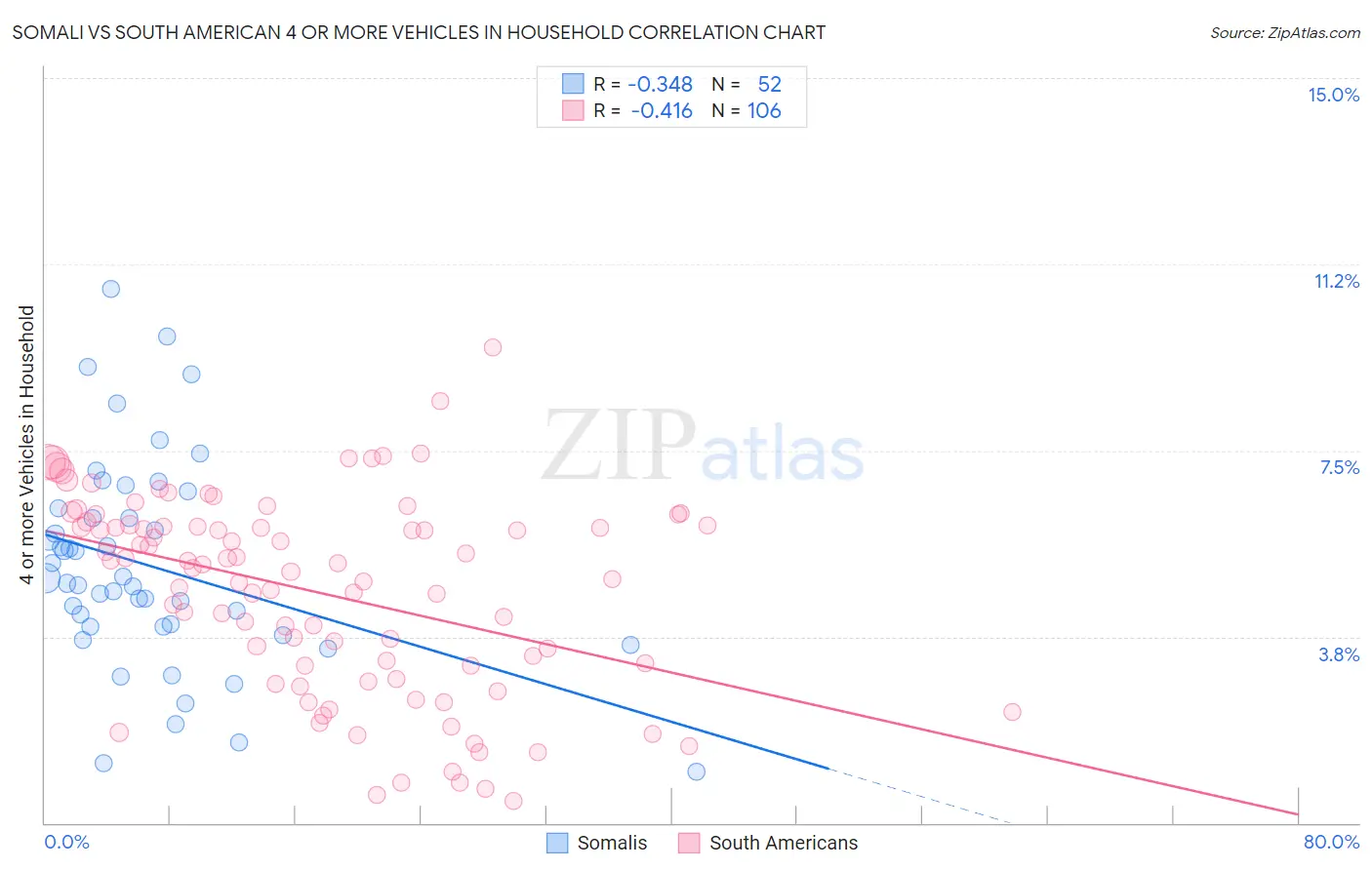 Somali vs South American 4 or more Vehicles in Household
