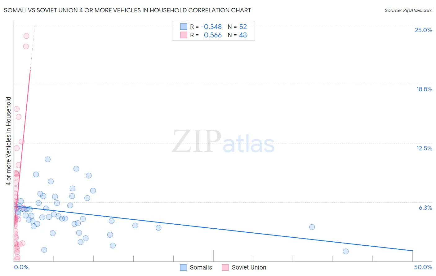 Somali vs Soviet Union 4 or more Vehicles in Household