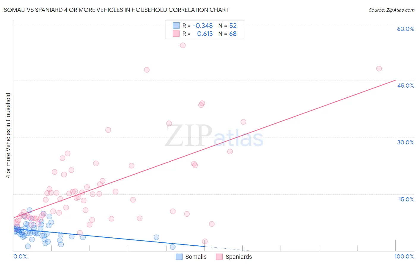 Somali vs Spaniard 4 or more Vehicles in Household