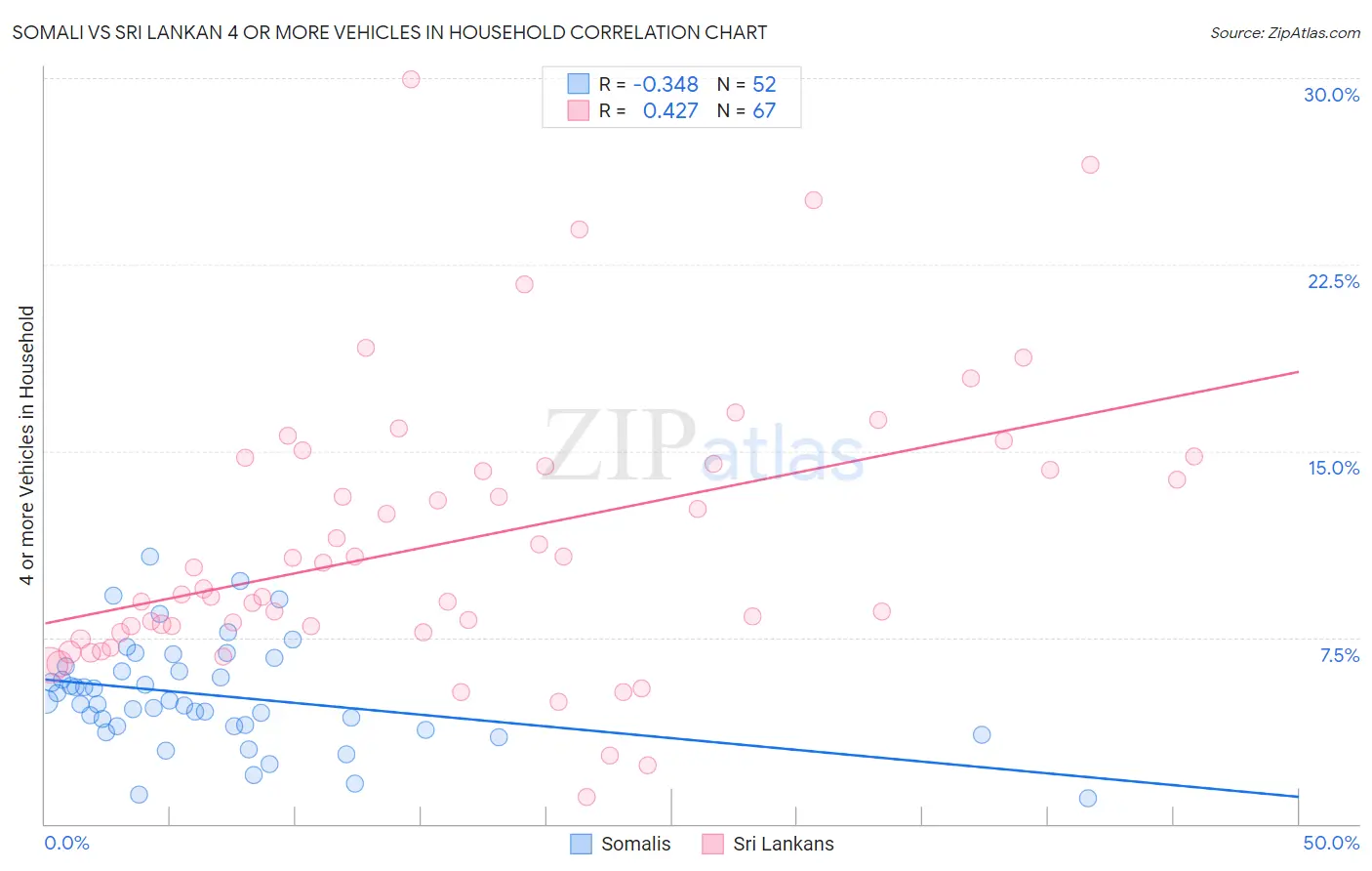 Somali vs Sri Lankan 4 or more Vehicles in Household