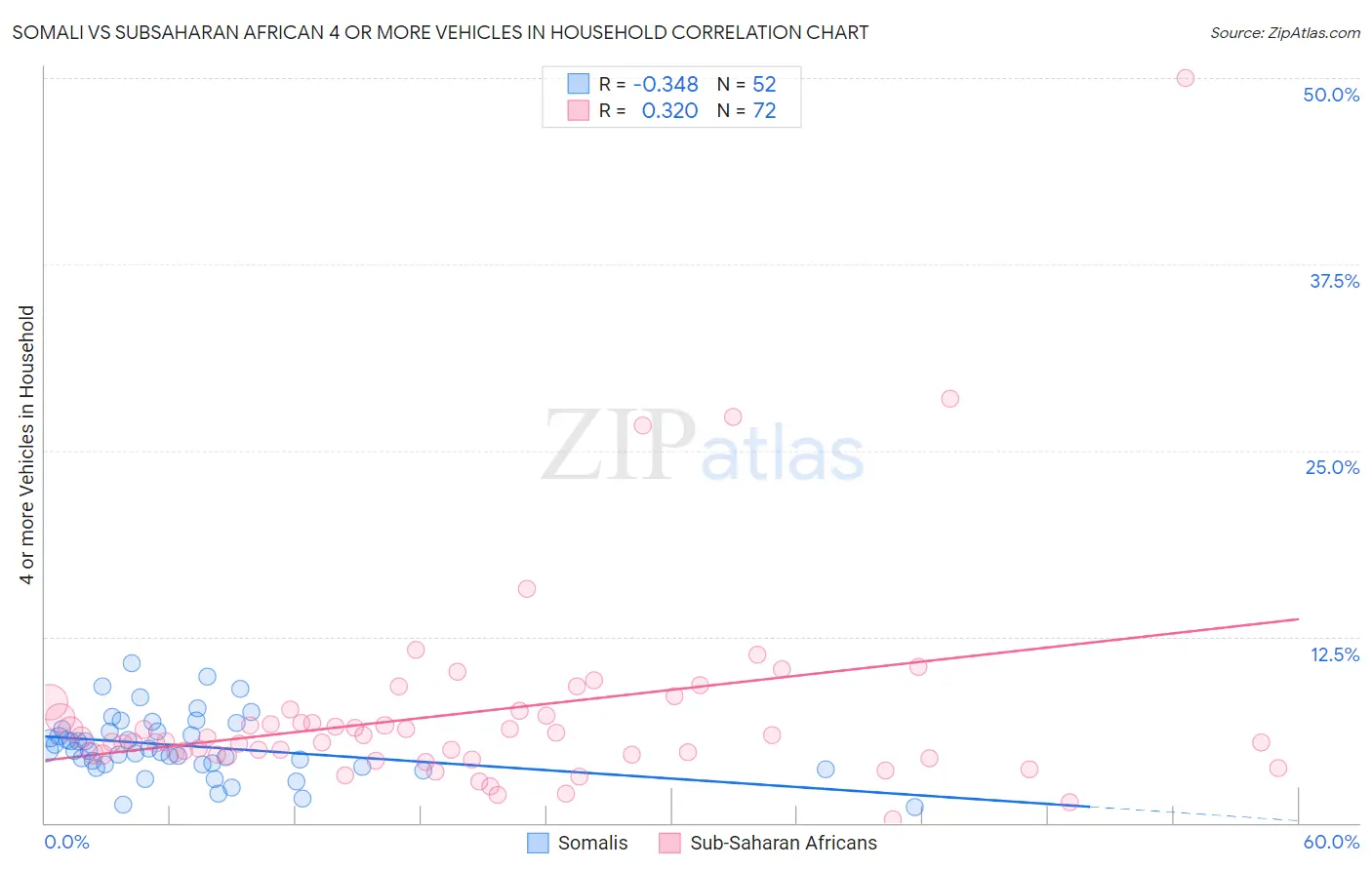 Somali vs Subsaharan African 4 or more Vehicles in Household