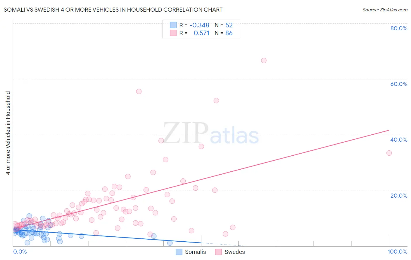 Somali vs Swedish 4 or more Vehicles in Household