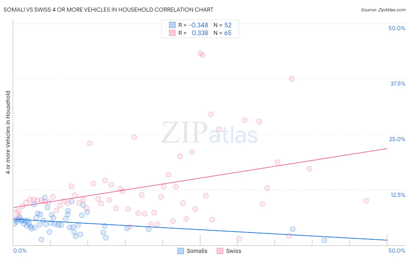 Somali vs Swiss 4 or more Vehicles in Household