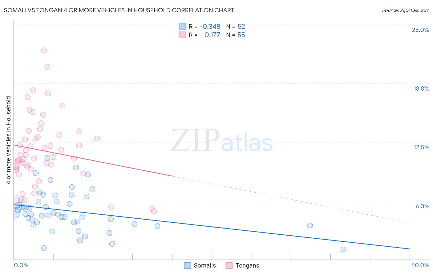 Somali vs Tongan 4 or more Vehicles in Household