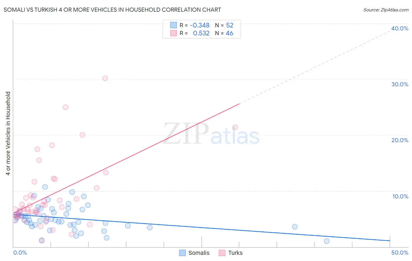 Somali vs Turkish 4 or more Vehicles in Household