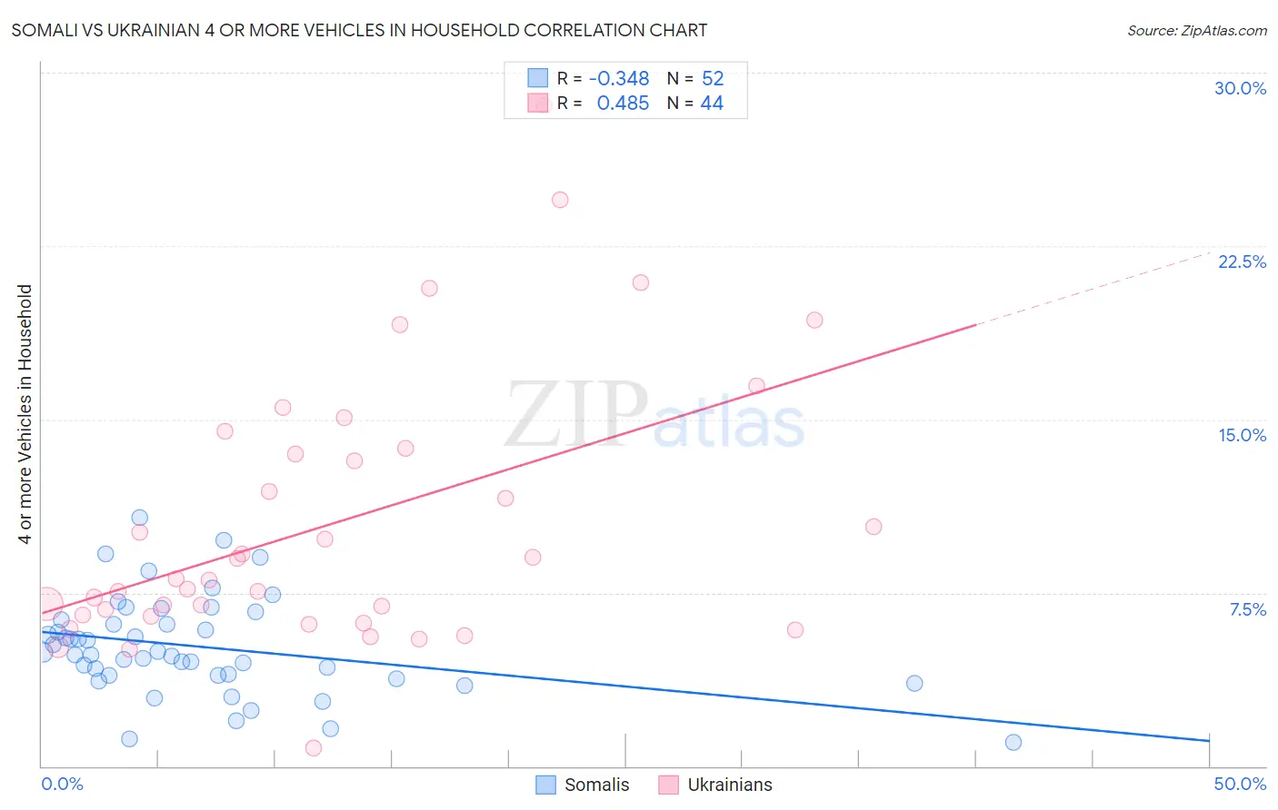 Somali vs Ukrainian 4 or more Vehicles in Household