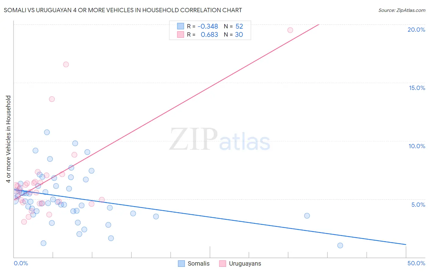 Somali vs Uruguayan 4 or more Vehicles in Household