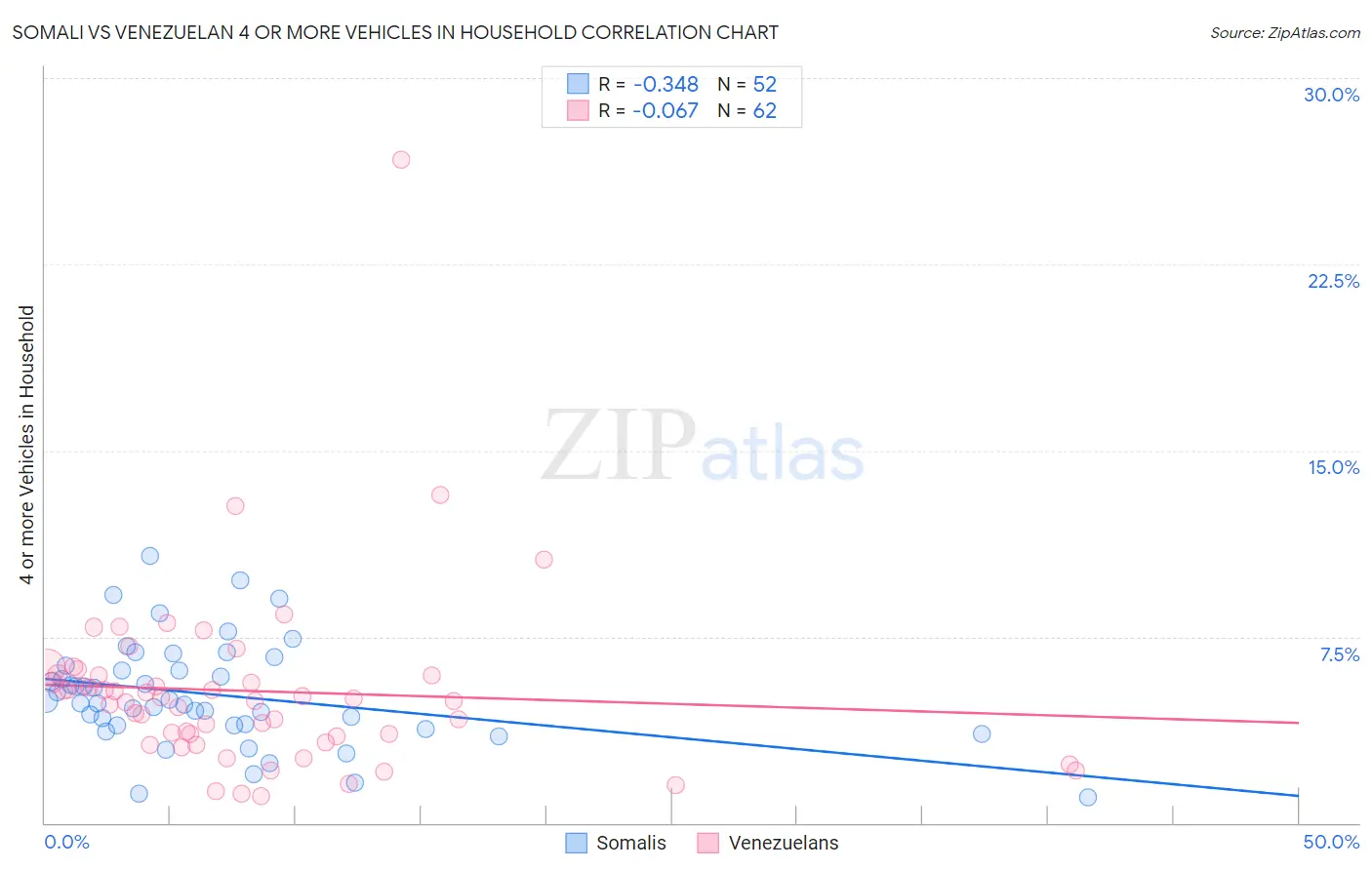 Somali vs Venezuelan 4 or more Vehicles in Household