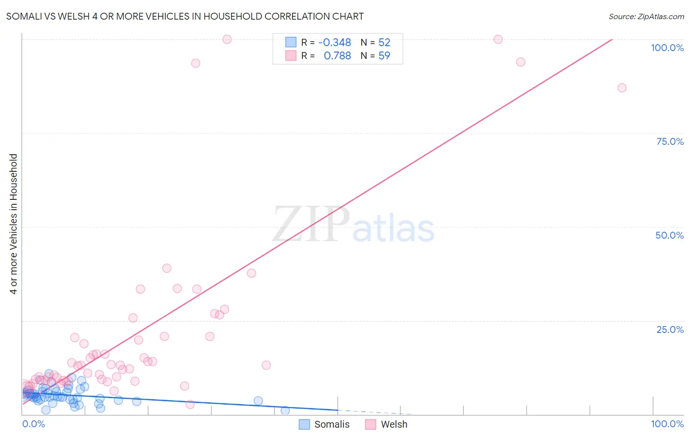 Somali vs Welsh 4 or more Vehicles in Household