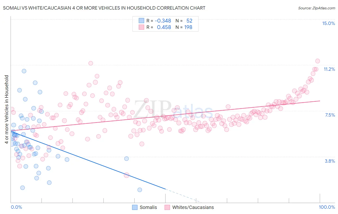Somali vs White/Caucasian 4 or more Vehicles in Household