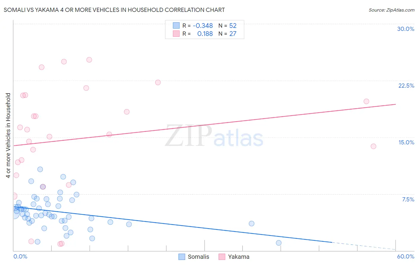 Somali vs Yakama 4 or more Vehicles in Household