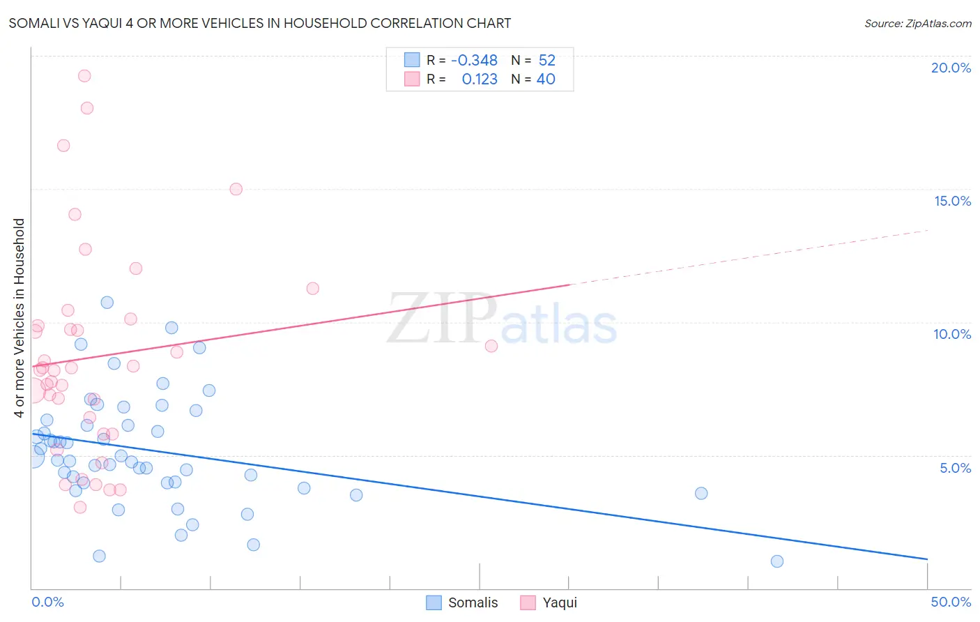 Somali vs Yaqui 4 or more Vehicles in Household