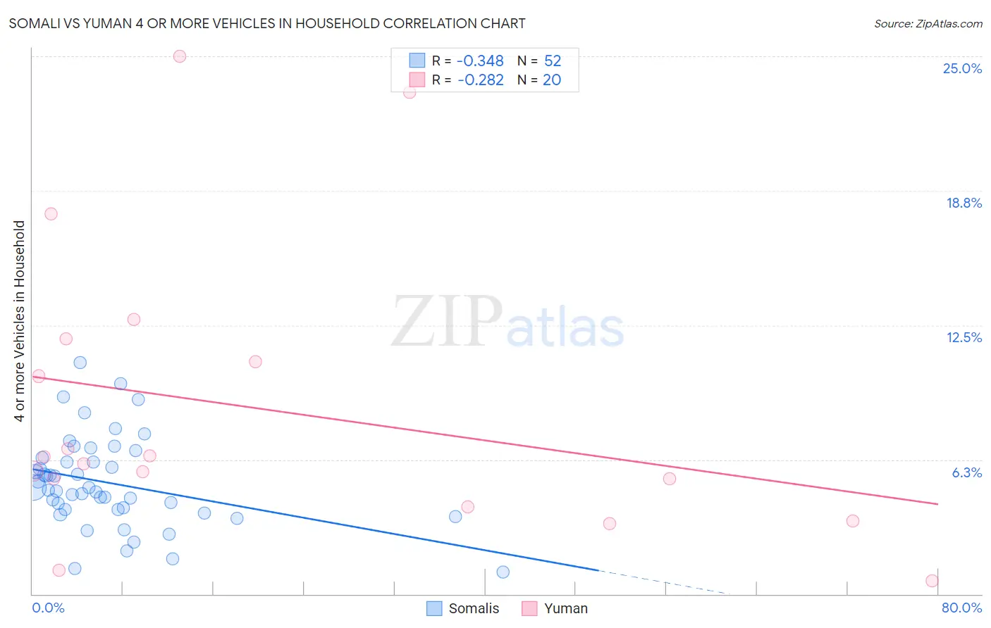 Somali vs Yuman 4 or more Vehicles in Household