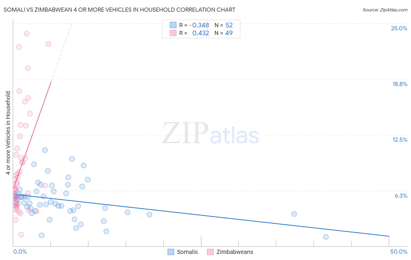 Somali vs Zimbabwean 4 or more Vehicles in Household