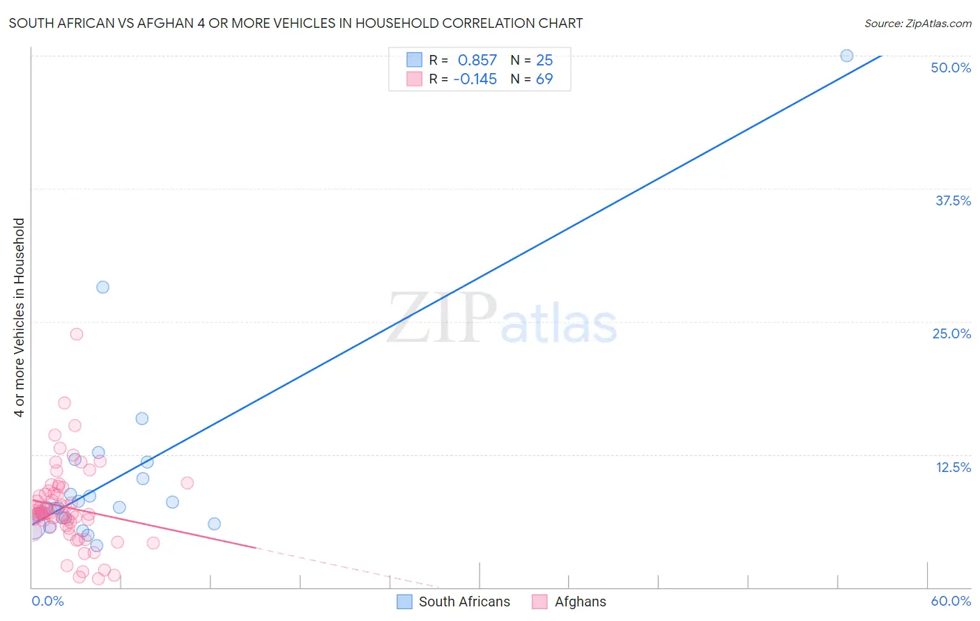 South African vs Afghan 4 or more Vehicles in Household