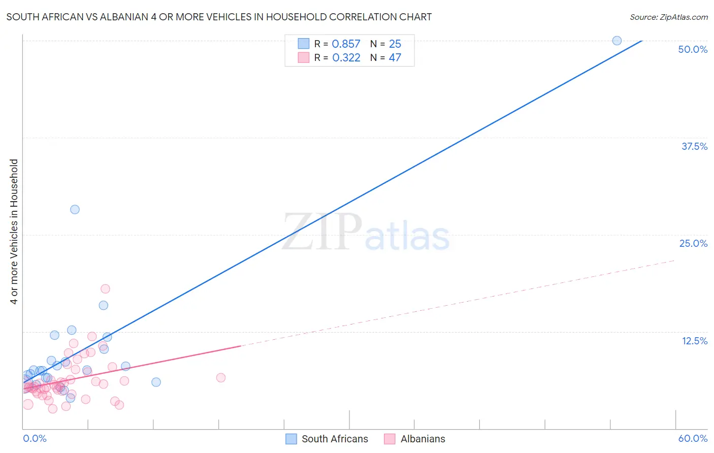 South African vs Albanian 4 or more Vehicles in Household