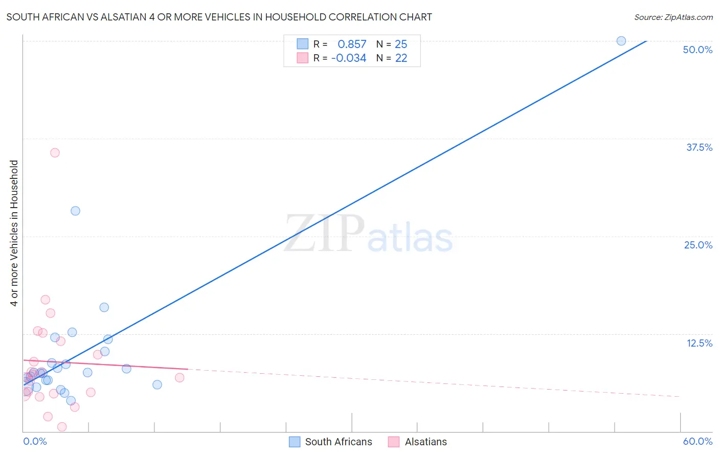 South African vs Alsatian 4 or more Vehicles in Household