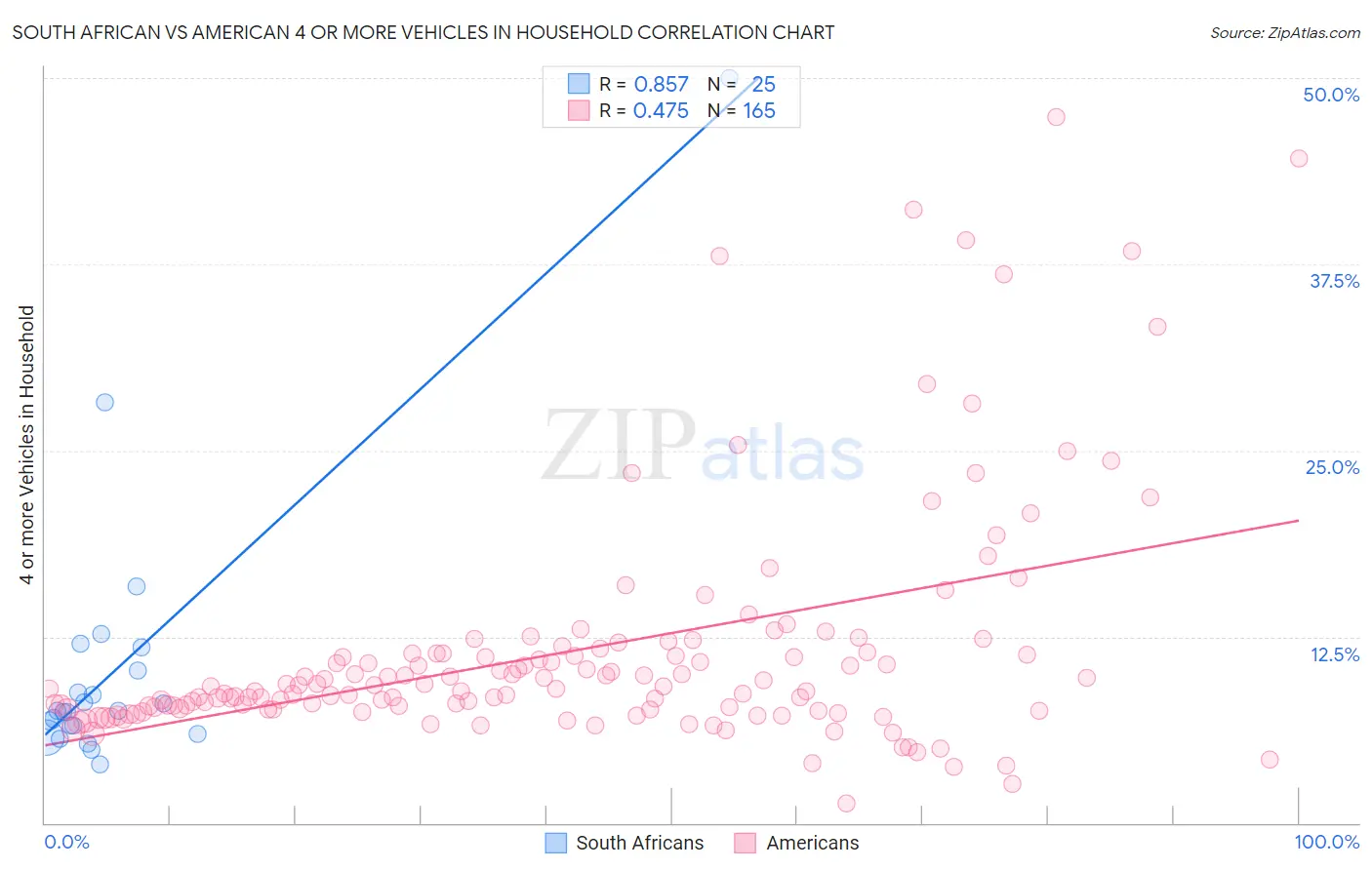 South African vs American 4 or more Vehicles in Household