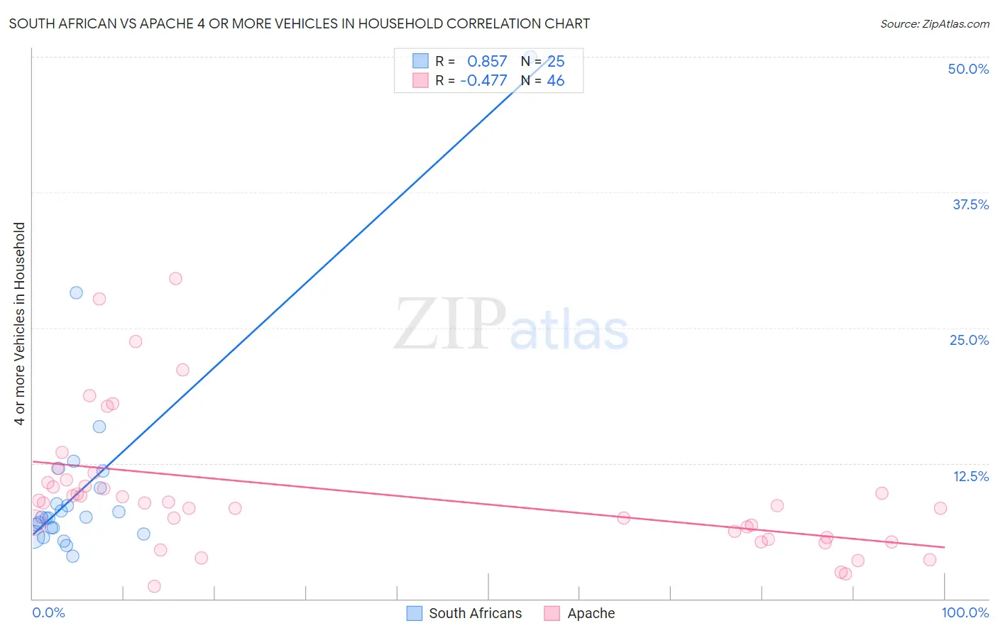 South African vs Apache 4 or more Vehicles in Household