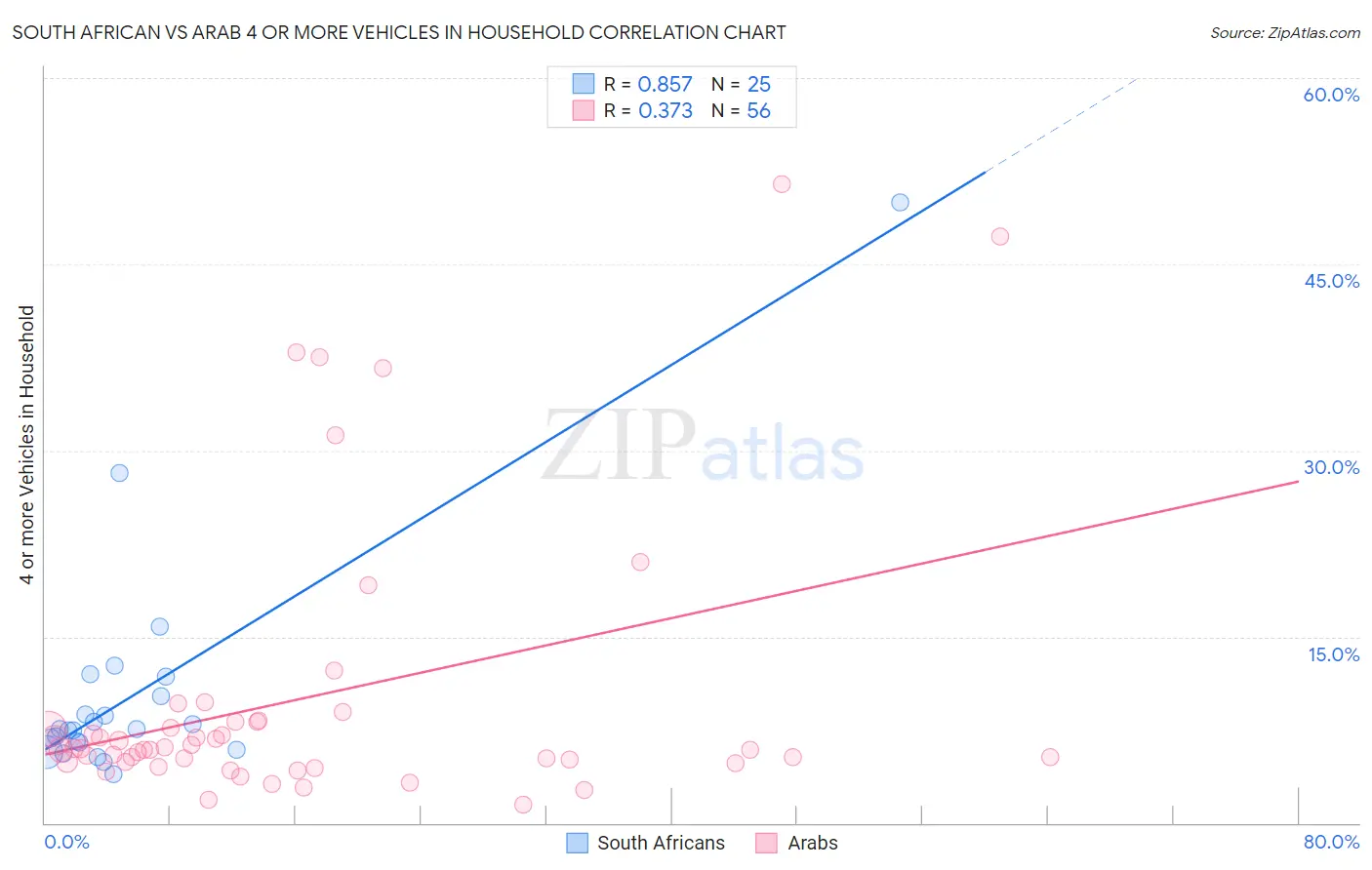 South African vs Arab 4 or more Vehicles in Household
