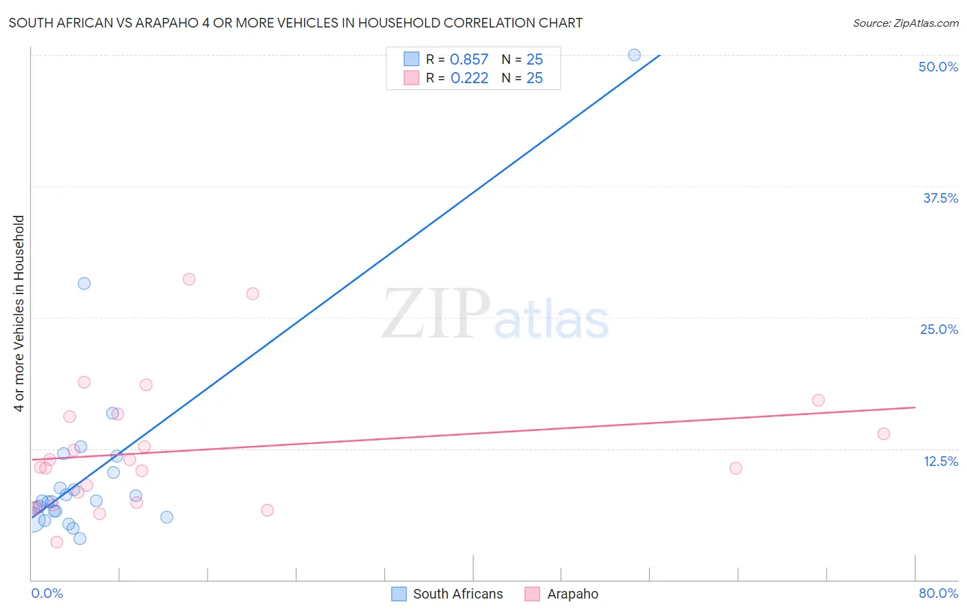 South African vs Arapaho 4 or more Vehicles in Household