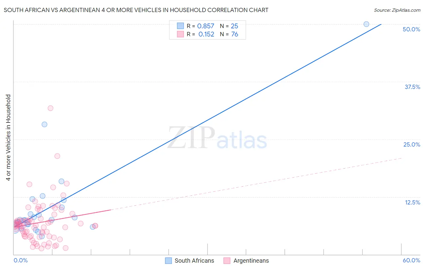 South African vs Argentinean 4 or more Vehicles in Household