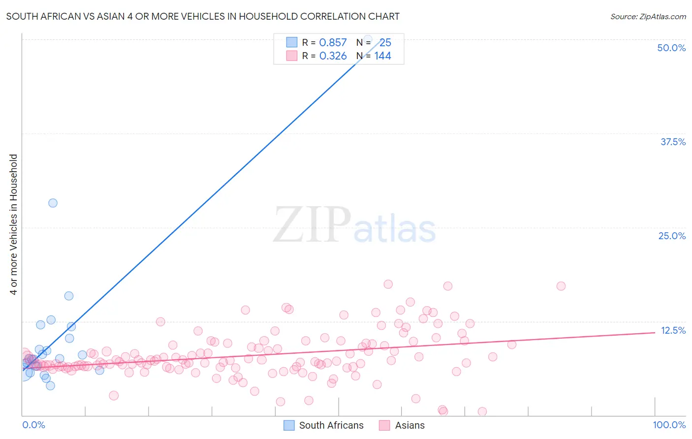 South African vs Asian 4 or more Vehicles in Household