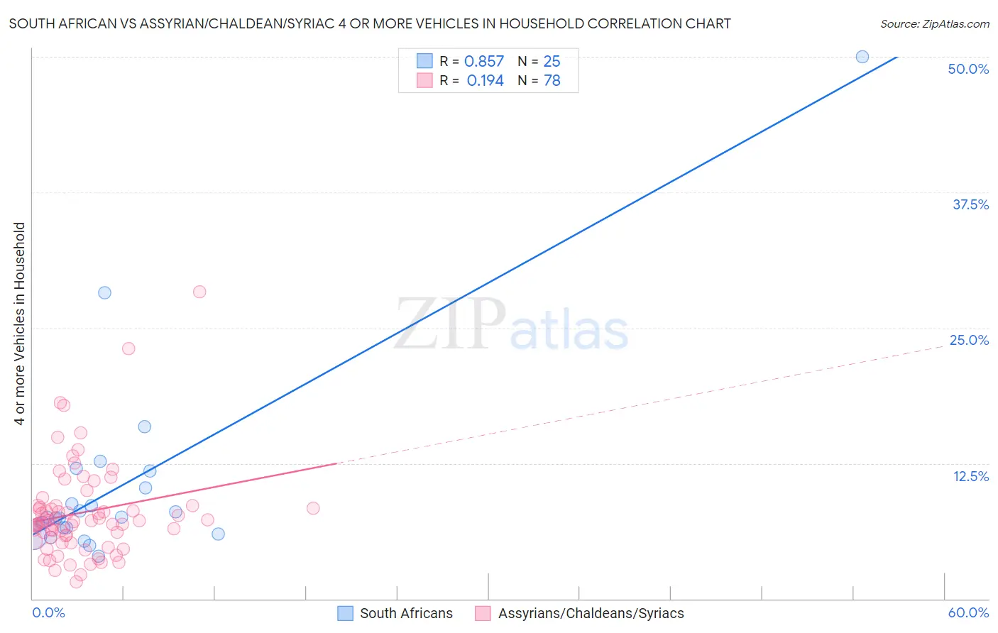 South African vs Assyrian/Chaldean/Syriac 4 or more Vehicles in Household