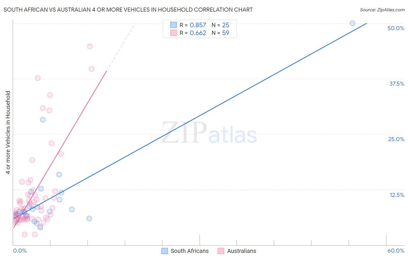 South African vs Australian 4 or more Vehicles in Household
