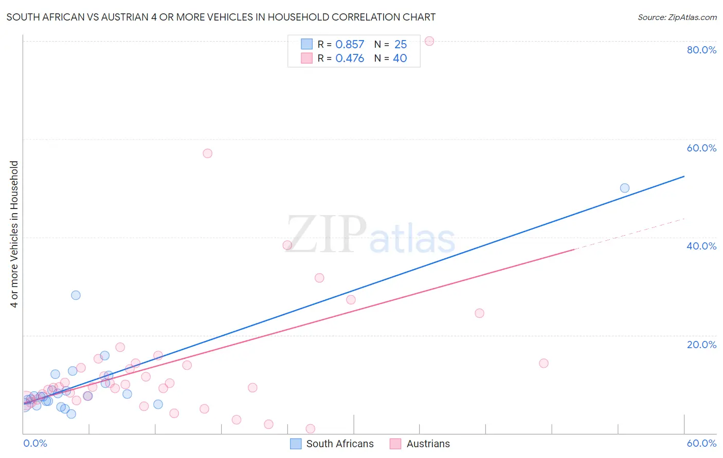 South African vs Austrian 4 or more Vehicles in Household