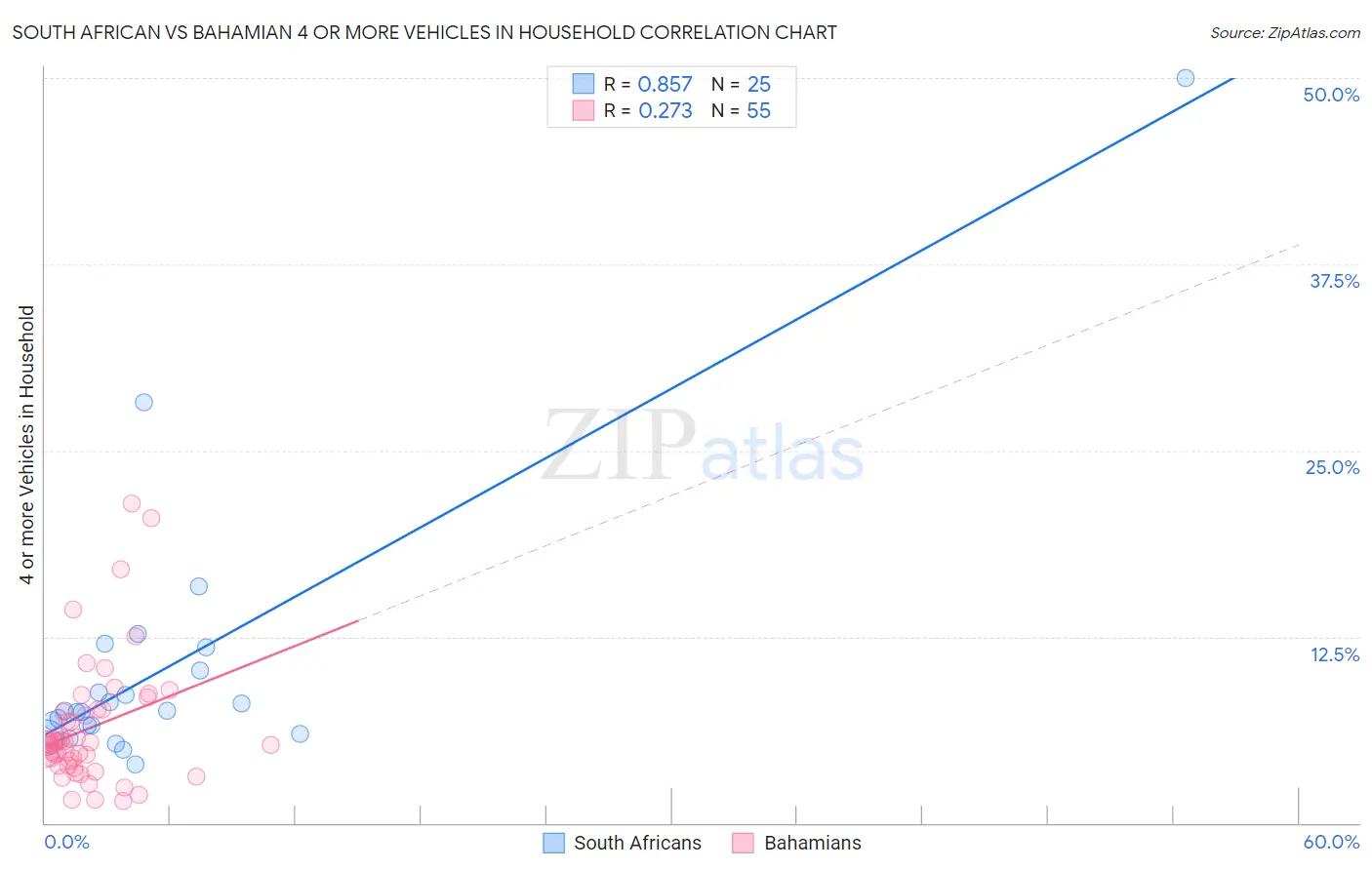 South African vs Bahamian 4 or more Vehicles in Household