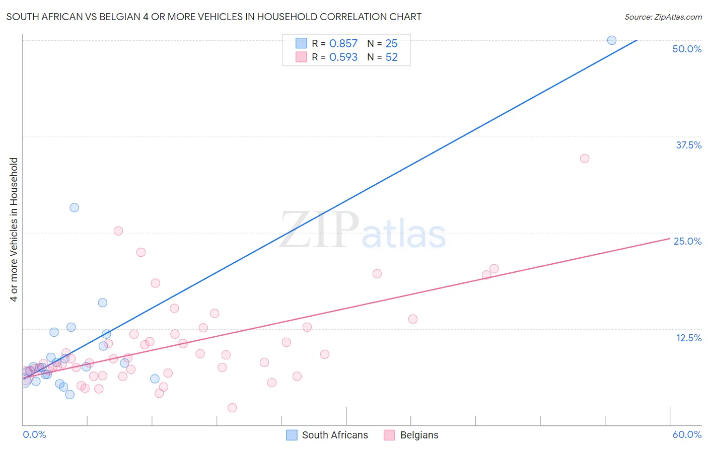 South African vs Belgian 4 or more Vehicles in Household